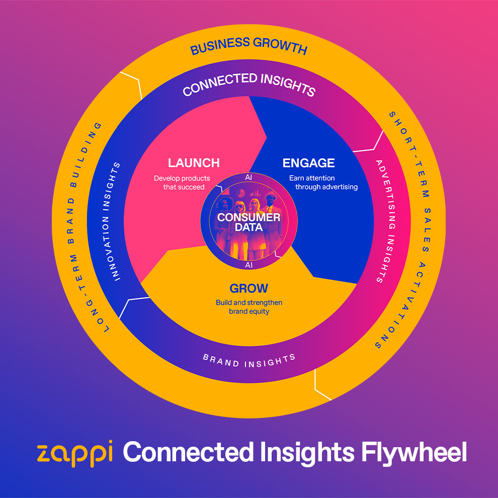Zappi's Connected Insights Flywheel