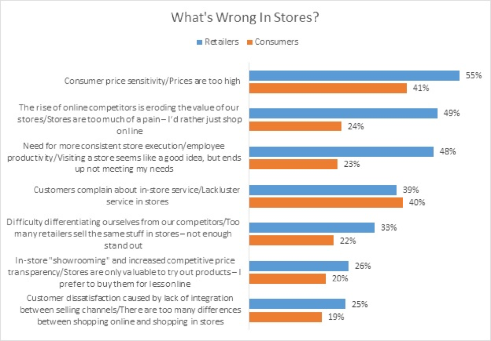 What's Wrong In Stores