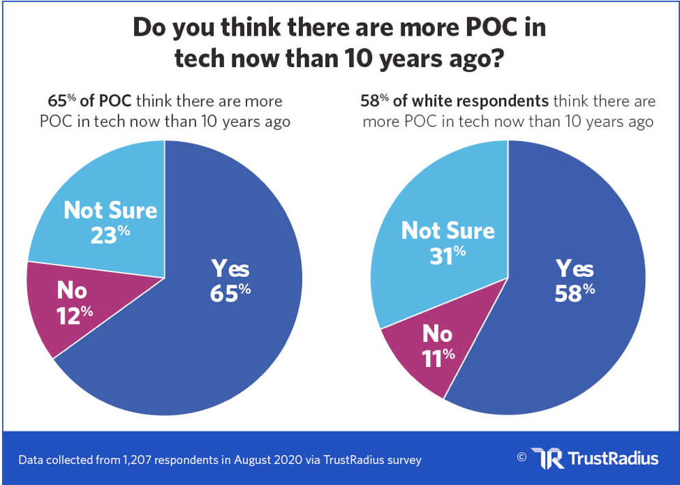 Poc In Tech Now Vs 10 Years_1