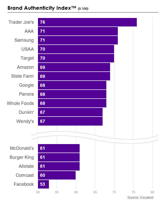 Brand Authenticity Index_escalent Chart