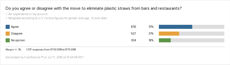 Do You Agree Or Disagree Straws