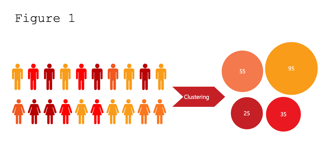 Figure 1 Clustering