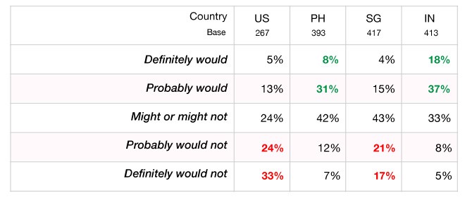 Table 2 How Likely Would You Be To Subscribe To Netflix In The Next Year