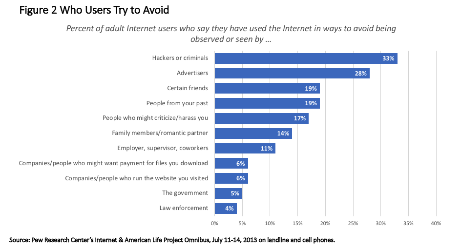Who Adult Internet Users Are Trying To Avoid Being Observed By