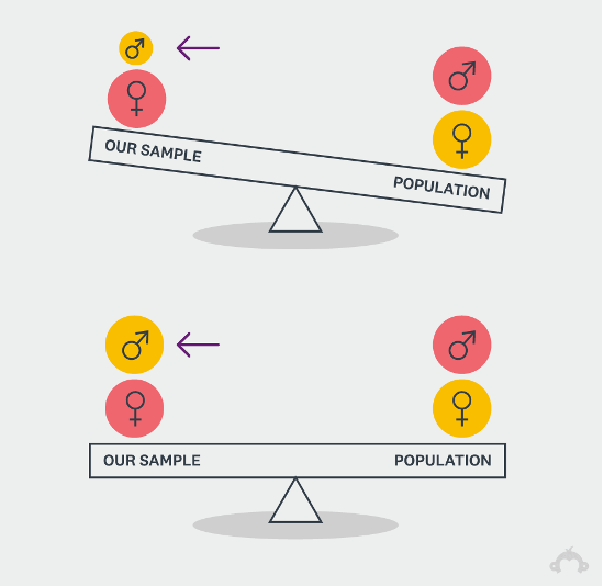 Sample Population Chart