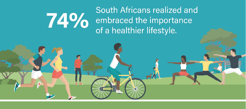 74% Said They Now Consider Health And Fitness To Be Very Important