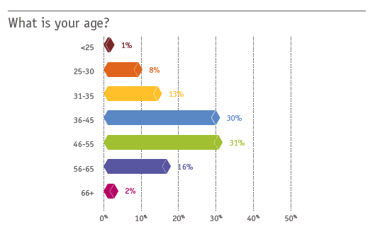 Salary Age 3