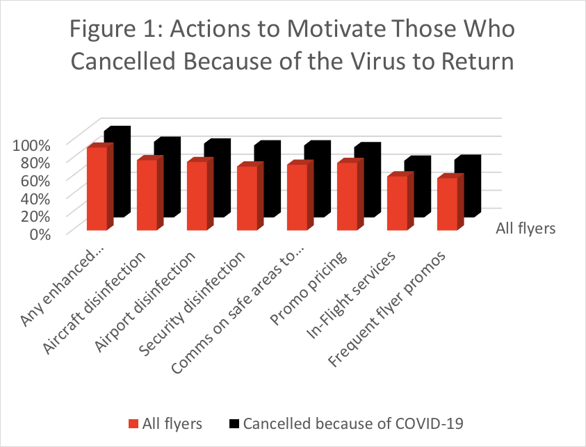 Figure 1  Actions To Motivate Those Who Cancelled Because Of The Virus To Return