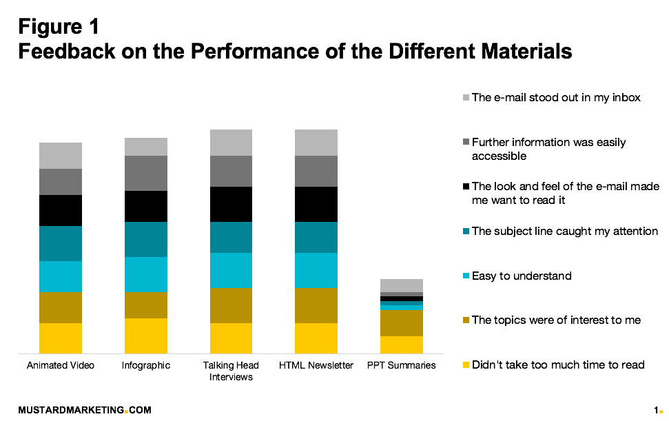 Feedback On Performance Of Materials Chart