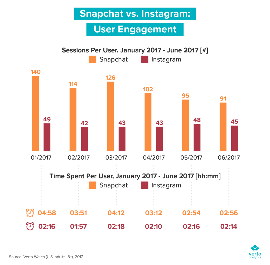 Snapchat Vs Instagram User Engagement