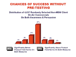 A process and program for improving advertising efficiency and effectiveness article image