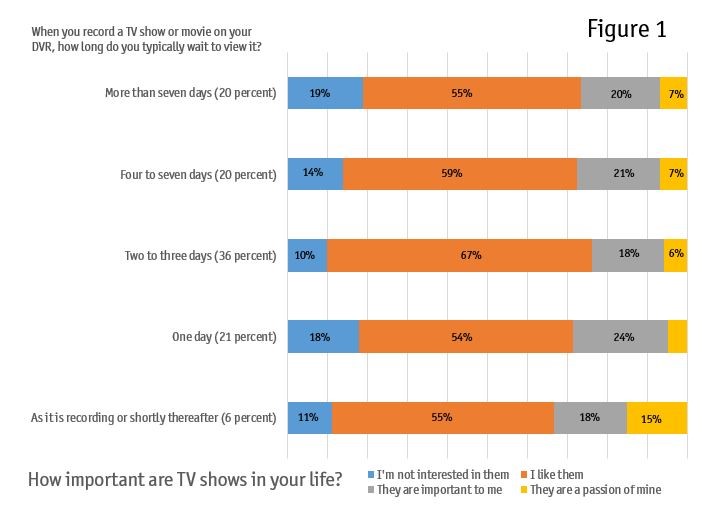 How Important Are Tv Shows In Your Life