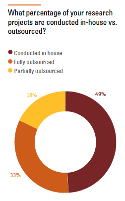 In House Outsourced