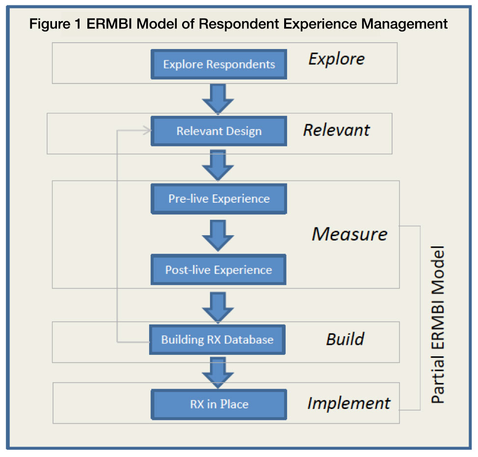 Figure 1 Ermbi Model Of Respondent Experience Management