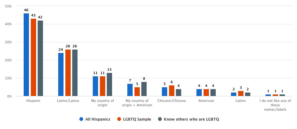 “hispanic” Is Favored Among Latinos Who Identify As Lgbtq When Describing Ethnicity