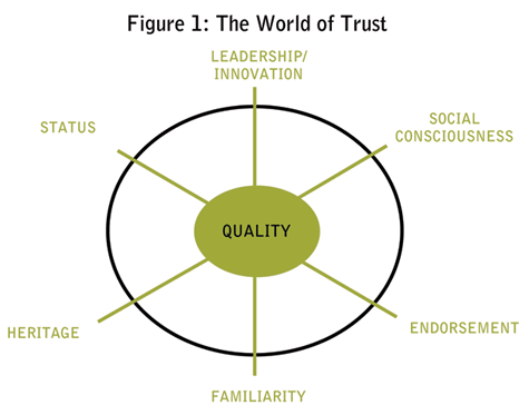 Research examines drivers of consumer trust in pharmaceutical and other brands article image