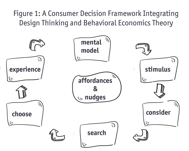 Design Thinking And Behavioral Economics Theory Framework