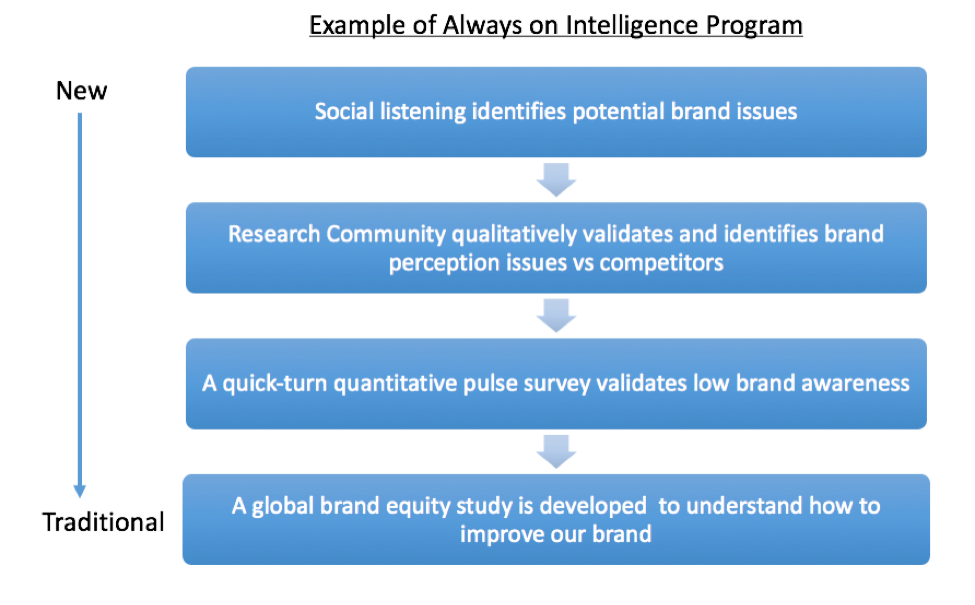 Always On Intelligence Program