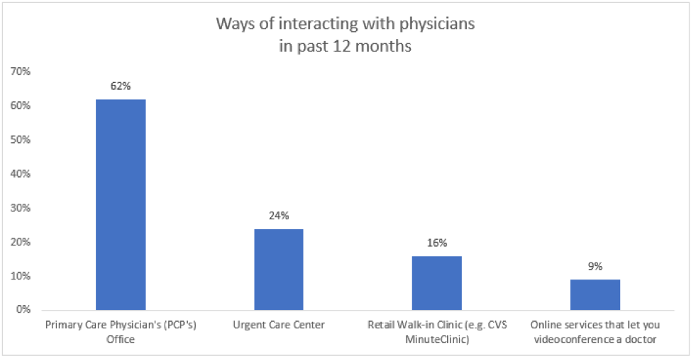 Ways Of Interacting