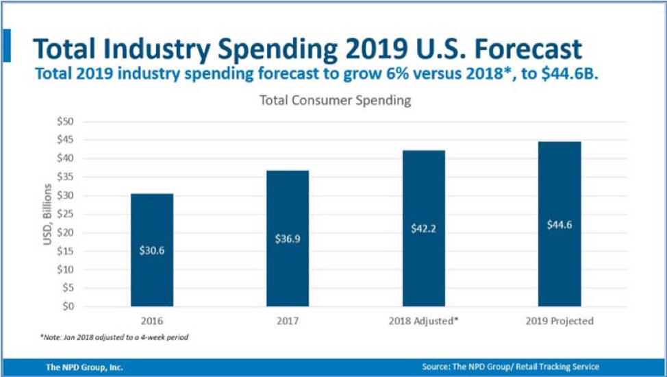 Total Gaming Industry Spend