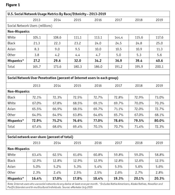Using Social Media To Understand Hispanic Consumers