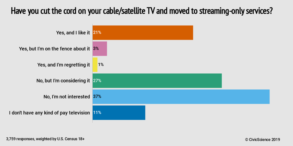 Have You Cut The Cord
