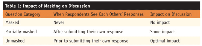 Eliciting participant discussion during bulletin board focus groups article image
