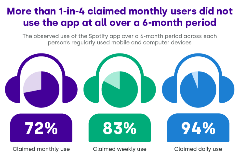 Spotify Use