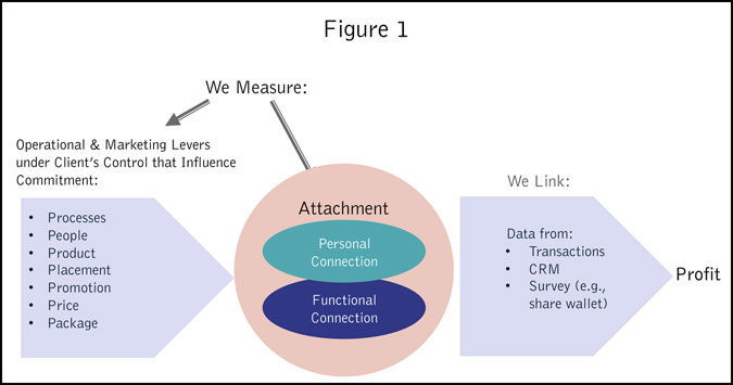 Using relationship theory to drive customer retention and acquisition article image