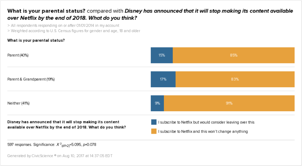 Disney Leaves Netflix   Parents