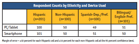 Respondent Counts By Ethnicity And Device Used