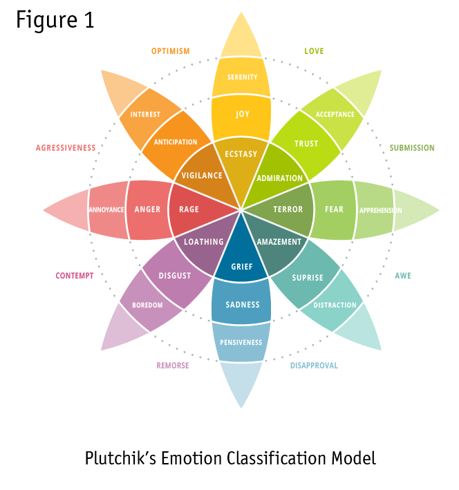 Plutchik's Emotion Classification Model