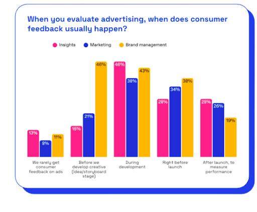 Figure 1: Marketing and Insights report significantly different levels of early consumer involvement in advertising development. Source: Zappi, Connected Insights Imperative 2026.