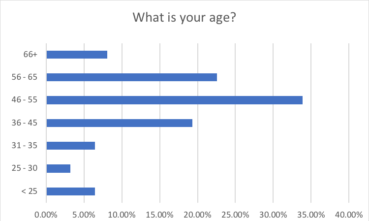 Age
