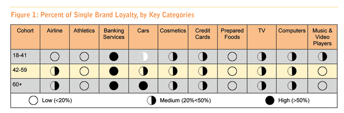 The reality of Baby Boomer brand loyalty article image