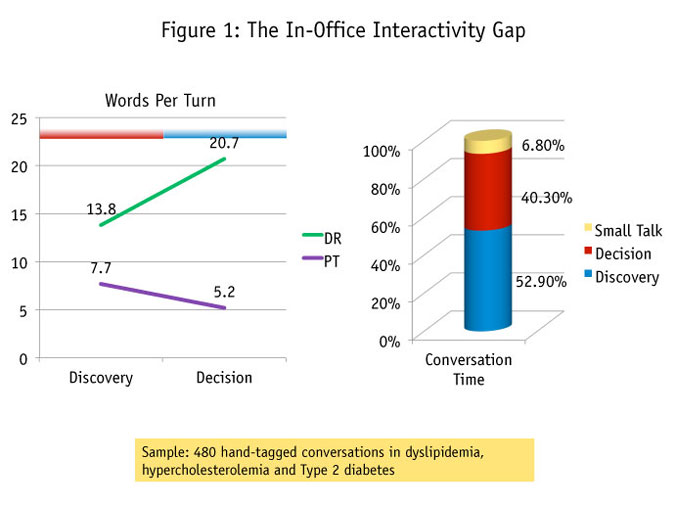 Ethnography reveals top four physician-patient conversational gaps article image