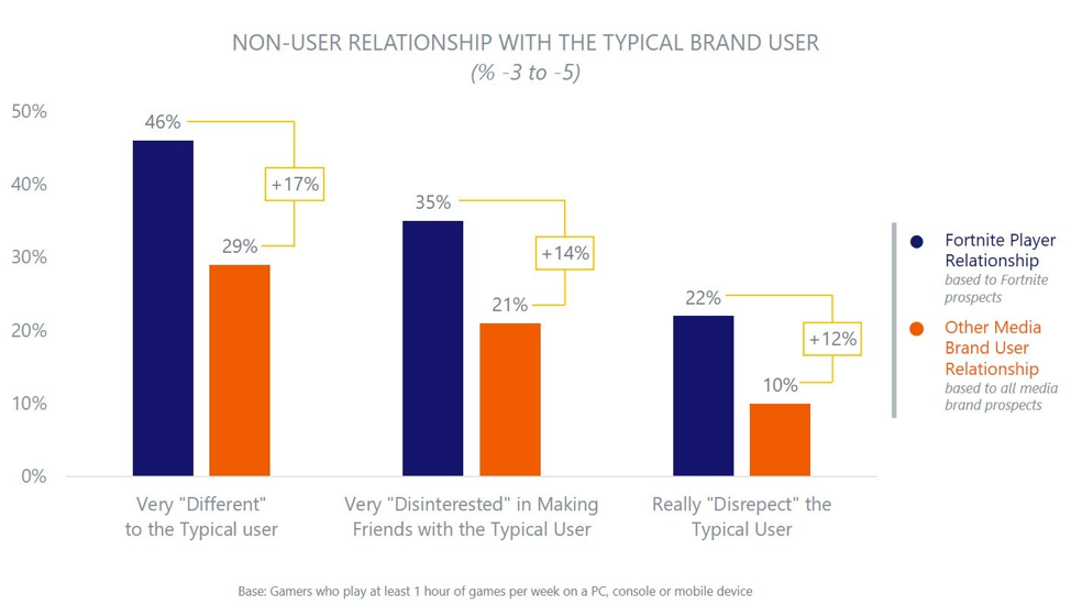 Non User Relationship With Typical Brand User