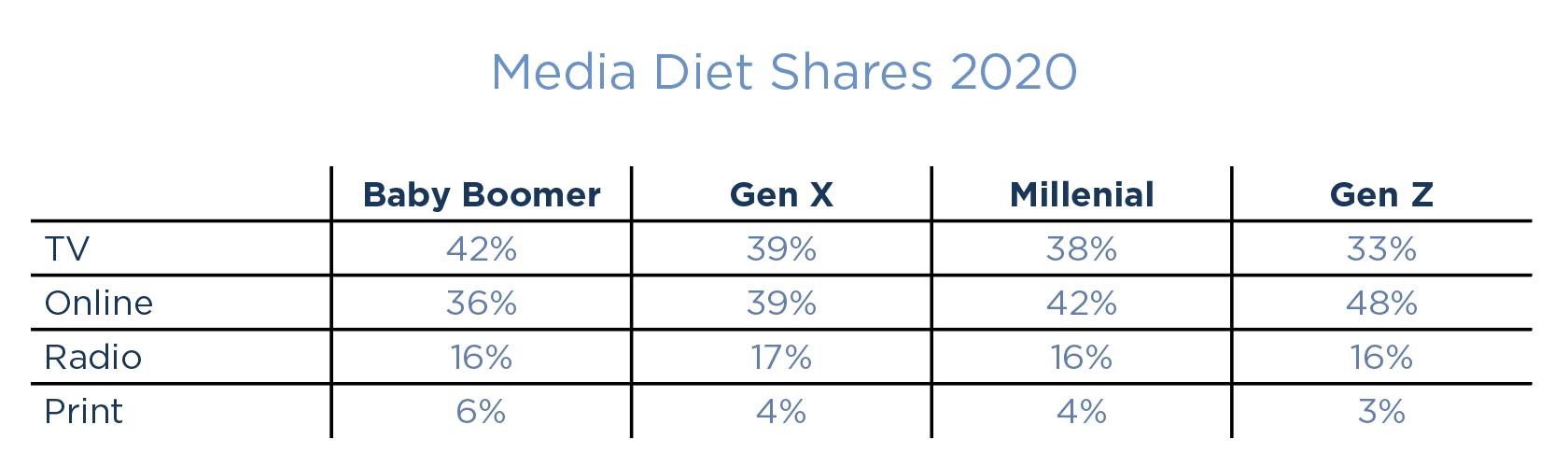 Graphic 1  Media Diet Shares 2020