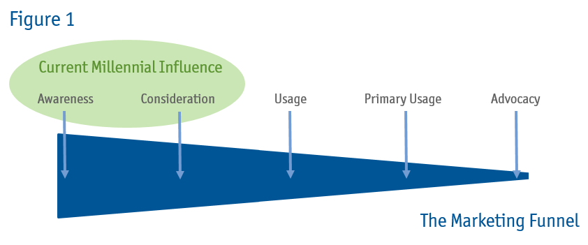 Millennials And The Marketing Funnel_b2b