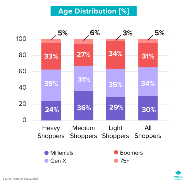Age