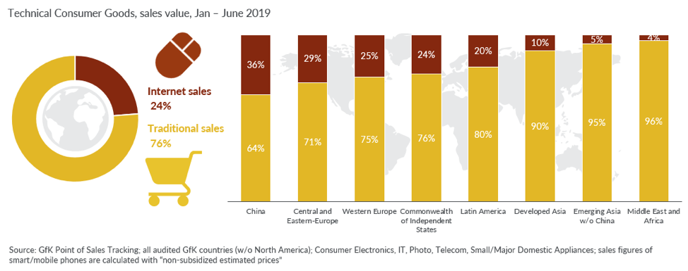 Technical Consumer Goods, Sales Chart
