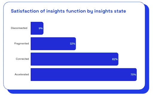 Figure 2: Satisfaction with consumer insights by state