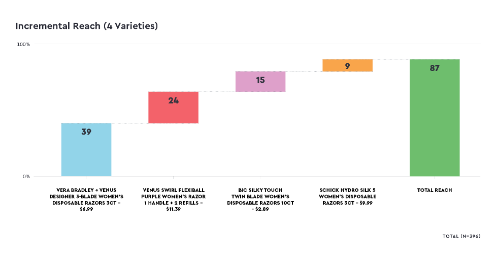 Incremental Reach Chart