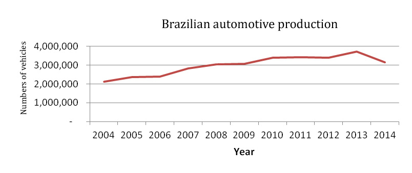 Auto industry demand slowing in Brazil article image