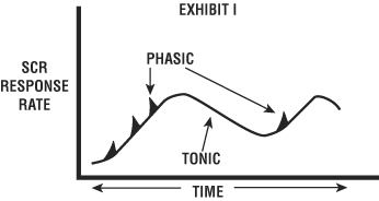 Testing ads using skin conductance response measurements article image
