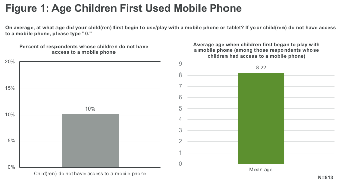 Age Children First Used Mobile Phone
