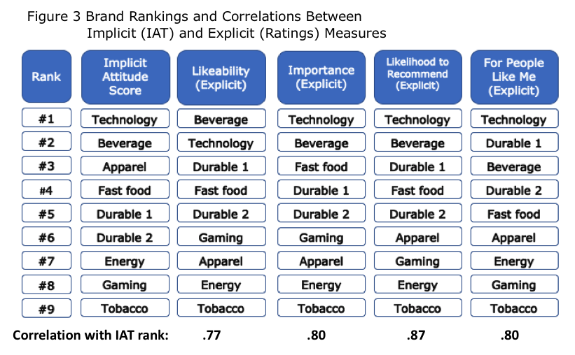 Brand Rankings And Correlations