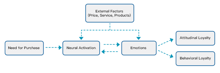 Loyalty Associated Neural Correlates